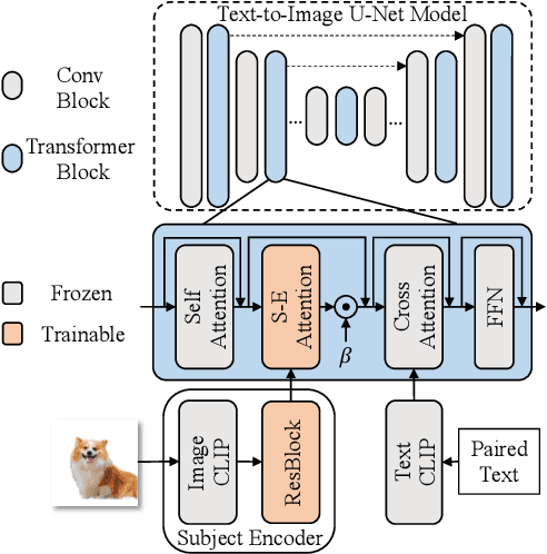 Figure 4 for DreamTuner: Single Image is Enough for Subject-Driven Generation