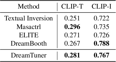Figure 1 for DreamTuner: Single Image is Enough for Subject-Driven Generation