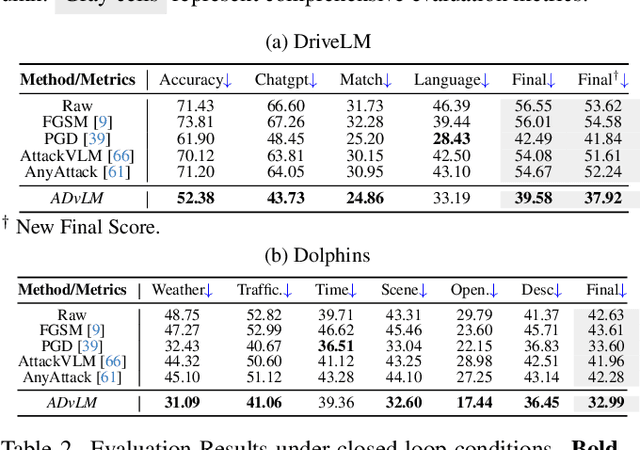 Figure 2 for Visual Adversarial Attack on Vision-Language Models for Autonomous Driving