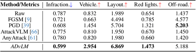 Figure 4 for Visual Adversarial Attack on Vision-Language Models for Autonomous Driving