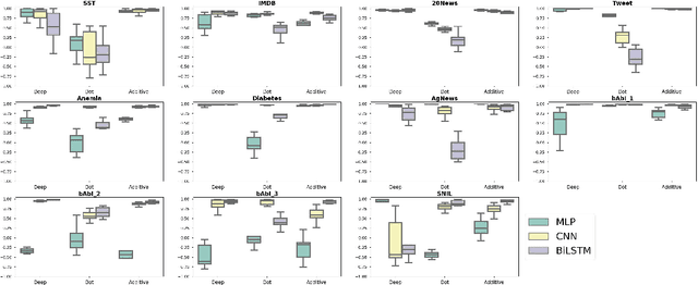 Figure 3 for Revisiting Attention Weights as Explanations from an Information Theoretic Perspective