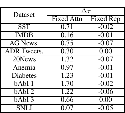 Figure 4 for Revisiting Attention Weights as Explanations from an Information Theoretic Perspective