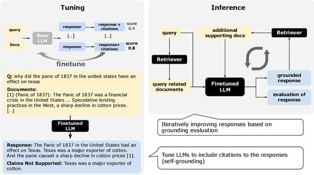 Figure 1 for Effective Large Language Model Adaptation for Improved Grounding
