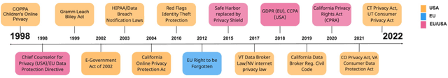 Figure 3 for More Data Types More Problems: A Temporal Analysis of Complexity, Stability, and Sensitivity in Privacy Policies
