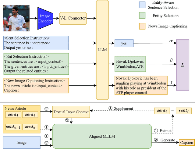 Figure 3 for Entity-Aware Multimodal Alignment Framework for News Image Captioning