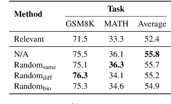 Figure 4 for Relevant or Random: Can LLMs Truly Perform Analogical Reasoning?