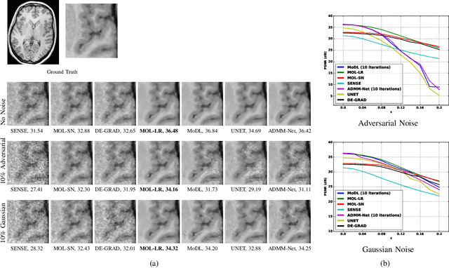 Figure 1 for Accelerated parallel MRI using memory efficient and robust monotone operator learning (MOL)