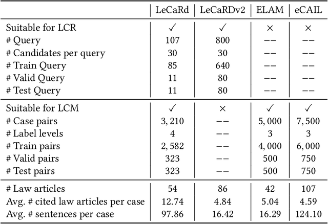 Figure 4 for How Vital is the Jurisprudential Relevance: Law Article Intervened Legal Case Retrieval and Matching