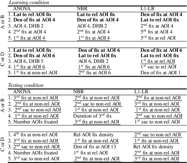 Figure 4 for Automatic selection of eye tracking variables in visual categorization in adults and infants