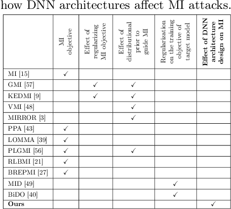 Figure 1 for On the Vulnerability of Skip Connections to Model Inversion Attacks