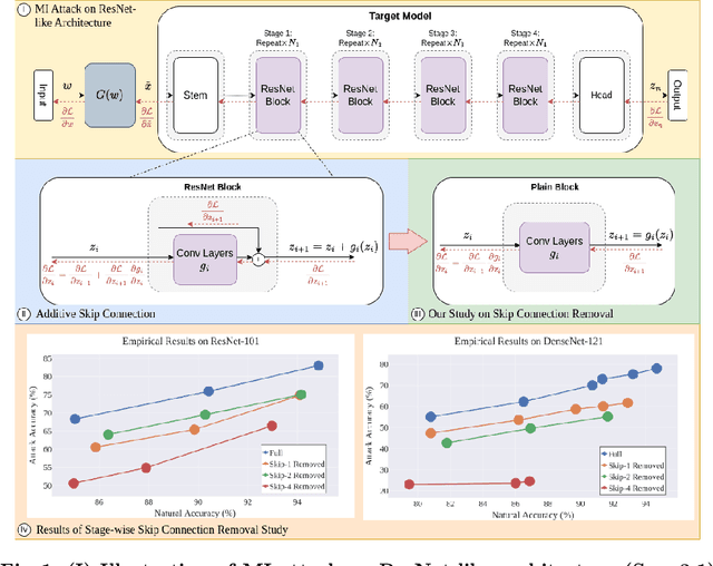 Figure 2 for On the Vulnerability of Skip Connections to Model Inversion Attacks