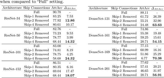 Figure 3 for On the Vulnerability of Skip Connections to Model Inversion Attacks