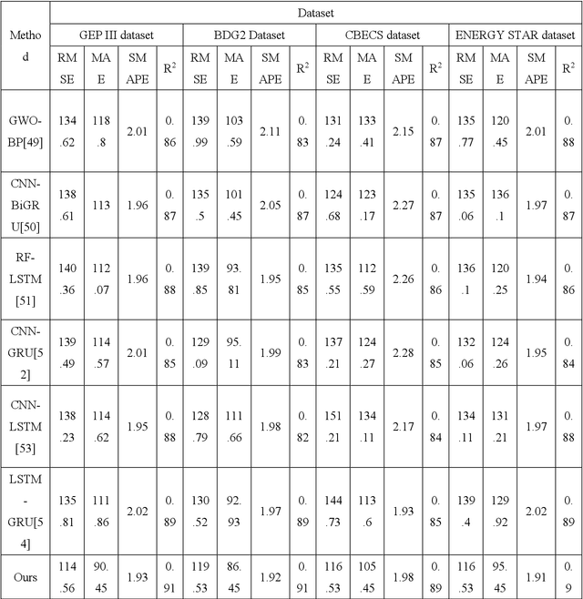 Figure 2 for TRIZ Method for Urban Building Energy Optimization: GWO-SARIMA-LSTM Forecasting model