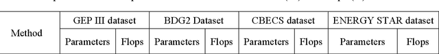 Figure 4 for TRIZ Method for Urban Building Energy Optimization: GWO-SARIMA-LSTM Forecasting model