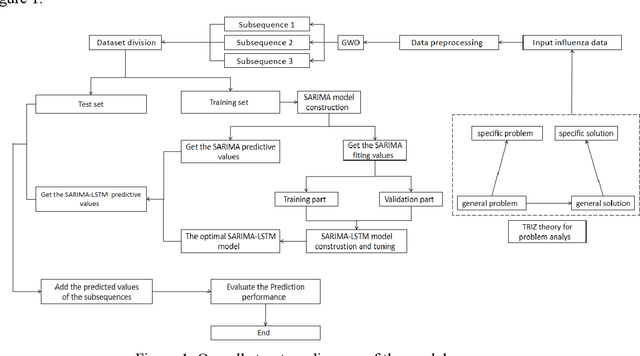 Figure 1 for TRIZ Method for Urban Building Energy Optimization: GWO-SARIMA-LSTM Forecasting model