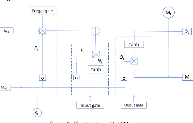 Figure 3 for TRIZ Method for Urban Building Energy Optimization: GWO-SARIMA-LSTM Forecasting model