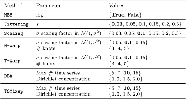 Figure 4 for On-the-fly Data Augmentation for Forecasting with Deep Learning