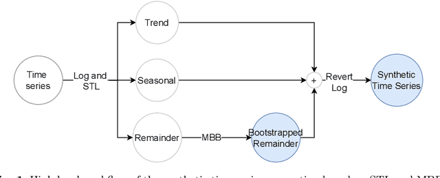 Figure 1 for On-the-fly Data Augmentation for Forecasting with Deep Learning