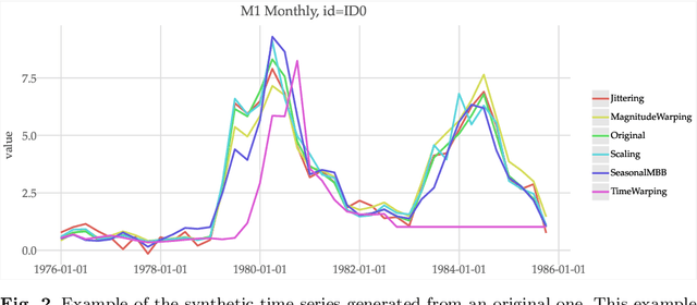 Figure 3 for On-the-fly Data Augmentation for Forecasting with Deep Learning