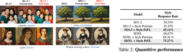 Figure 3 for UniFL: Improve Stable Diffusion via Unified Feedback Learning