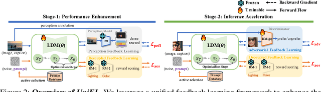 Figure 2 for UniFL: Improve Stable Diffusion via Unified Feedback Learning