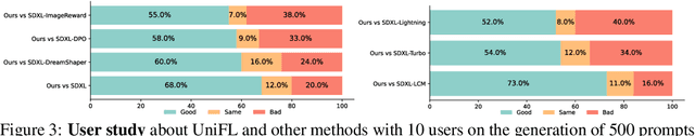 Figure 4 for UniFL: Improve Stable Diffusion via Unified Feedback Learning