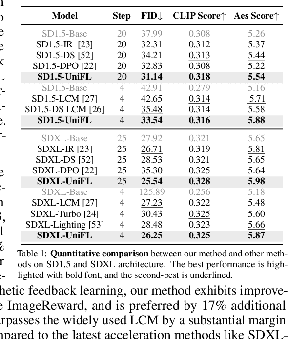 Figure 1 for UniFL: Improve Stable Diffusion via Unified Feedback Learning