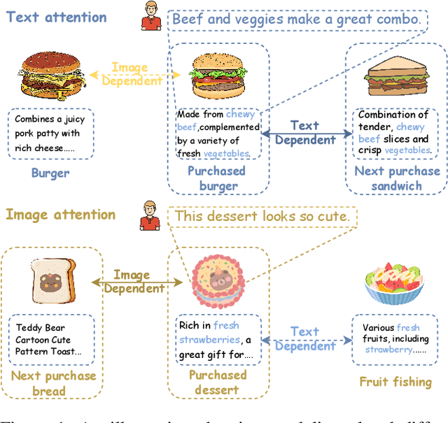 Figure 1 for Multimodal Difference Learning for Sequential Recommendation