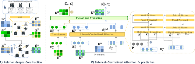 Figure 3 for Multimodal Difference Learning for Sequential Recommendation