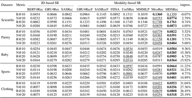 Figure 4 for Multimodal Difference Learning for Sequential Recommendation