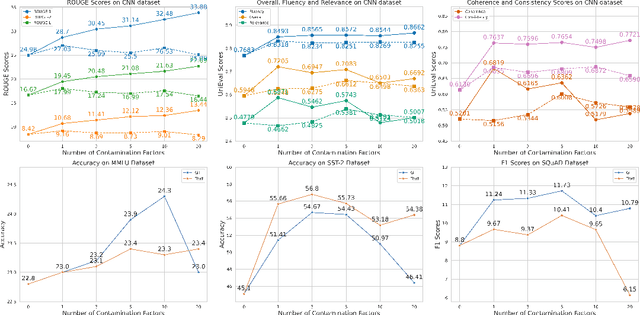 Figure 2 for Investigating Data Contamination for Pre-training Language Models