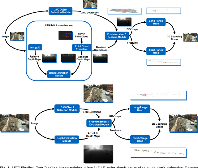 Figure 1 for LiDAR-Guided Monocular 3D Object Detection for Long-Range Railway Monitoring