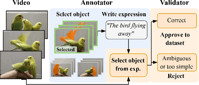 Figure 2 for MeViS: A Multi-Modal Dataset for Referring Motion Expression Video Segmentation