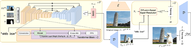 Figure 2 for HD-Painter: High-Resolution and Prompt-Faithful Text-Guided Image Inpainting with Diffusion Models