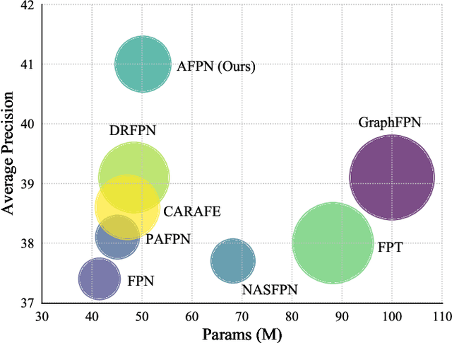 Figure 1 for AFPN: Asymptotic Feature Pyramid Network for Object Detection