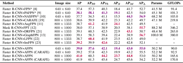 Figure 4 for AFPN: Asymptotic Feature Pyramid Network for Object Detection