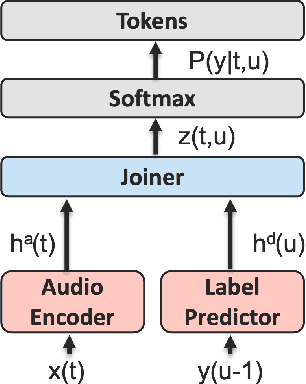 Figure 1 for Self-consistent context aware conformer transducer for speech recognition