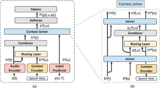 Figure 3 for Self-consistent context aware conformer transducer for speech recognition