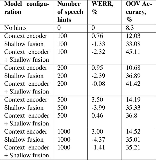 Figure 4 for Self-consistent context aware conformer transducer for speech recognition