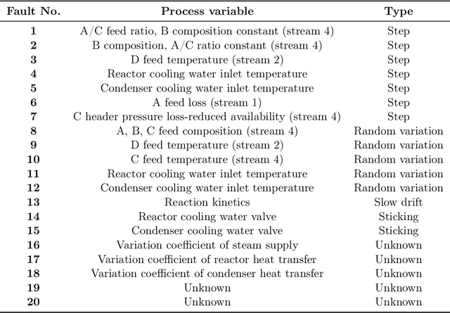 Figure 4 for Online Fault Detection and Classification of Chemical Process Systems Leveraging Statistical Process Control and Riemannian Geometric Analysis