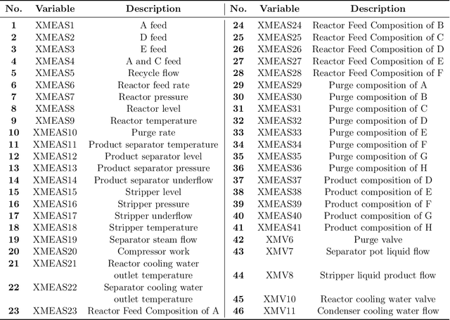 Figure 2 for Online Fault Detection and Classification of Chemical Process Systems Leveraging Statistical Process Control and Riemannian Geometric Analysis