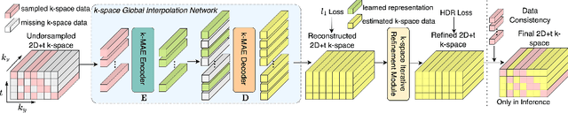 Figure 1 for Global k-Space Interpolation for Dynamic MRI Reconstruction using Masked Image Modeling