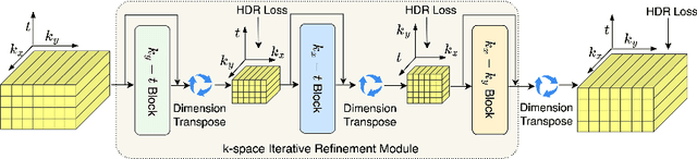 Figure 3 for Global k-Space Interpolation for Dynamic MRI Reconstruction using Masked Image Modeling