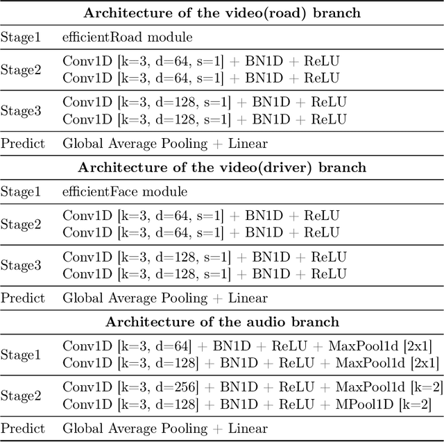 Figure 2 for Driver Assistance System Based on Multimodal Data Hazard Detection