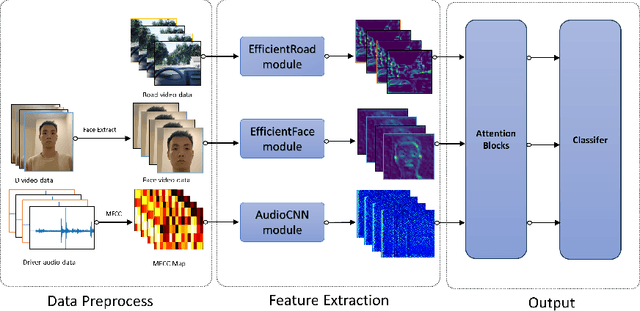 Figure 1 for Driver Assistance System Based on Multimodal Data Hazard Detection