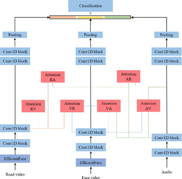 Figure 3 for Driver Assistance System Based on Multimodal Data Hazard Detection