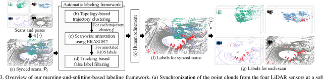 Figure 4 for HeLiMOS: A Dataset for Moving Object Segmentation in 3D Point Clouds From Heterogeneous LiDAR Sensors