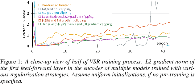 Figure 1 for MSRS: Training Multimodal Speech Recognition Models from Scratch with Sparse Mask Optimization