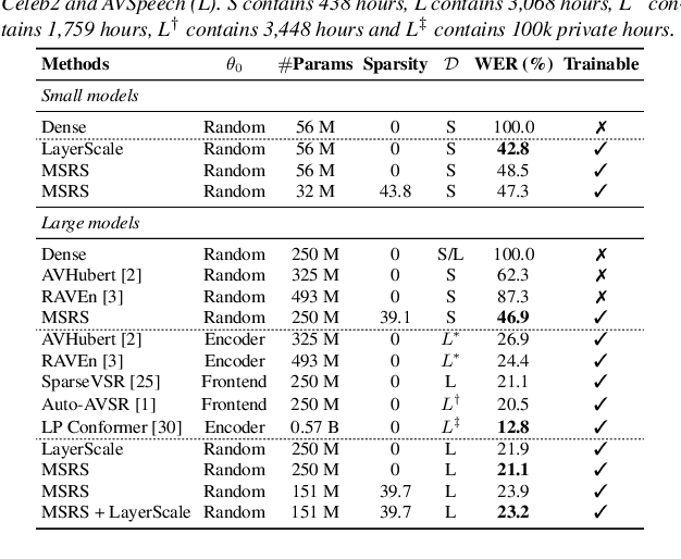 Figure 2 for MSRS: Training Multimodal Speech Recognition Models from Scratch with Sparse Mask Optimization