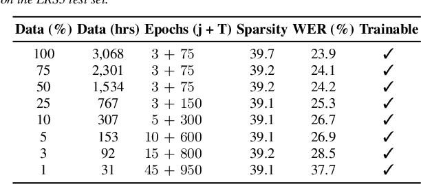 Figure 3 for MSRS: Training Multimodal Speech Recognition Models from Scratch with Sparse Mask Optimization